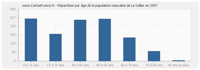 Répartition par âge de la population masculine de Le Cellier en 2007